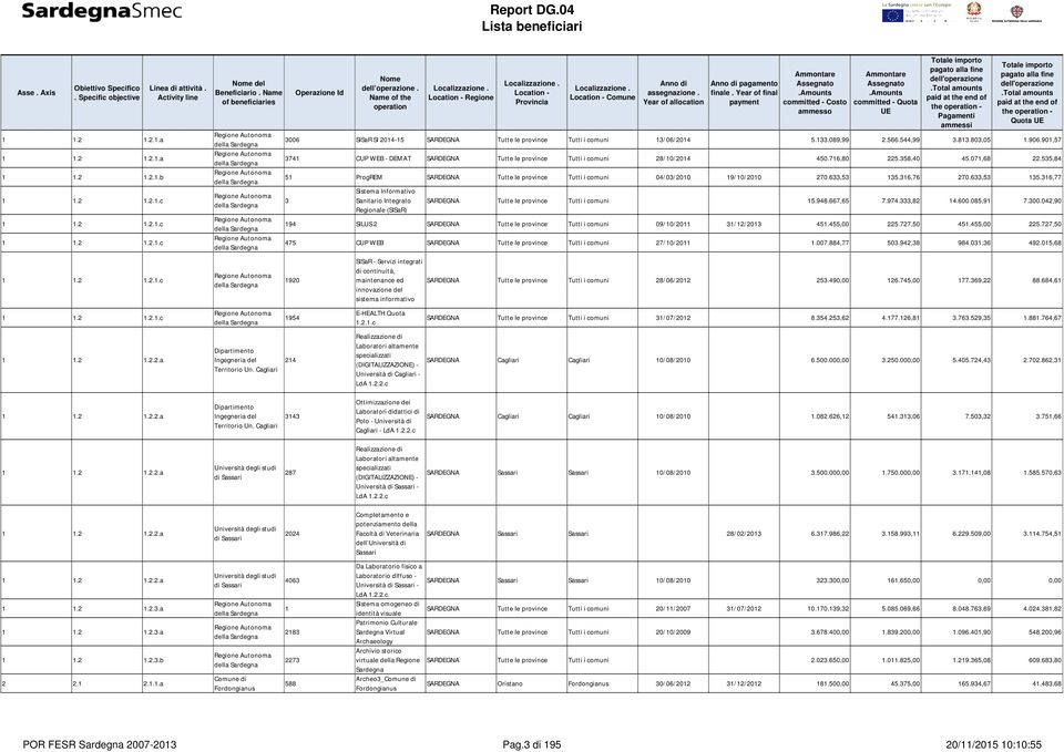 901,57 3741 CUP WEB - DEMAT Tutte le province Tutti i comuni 28/10/2014 450.716,80 225.358,40 45.071,68 22.535,84 51 ProgREM Tutte le province Tutti i comuni 04/03/2010 19/10/2010 270.633,53 135.