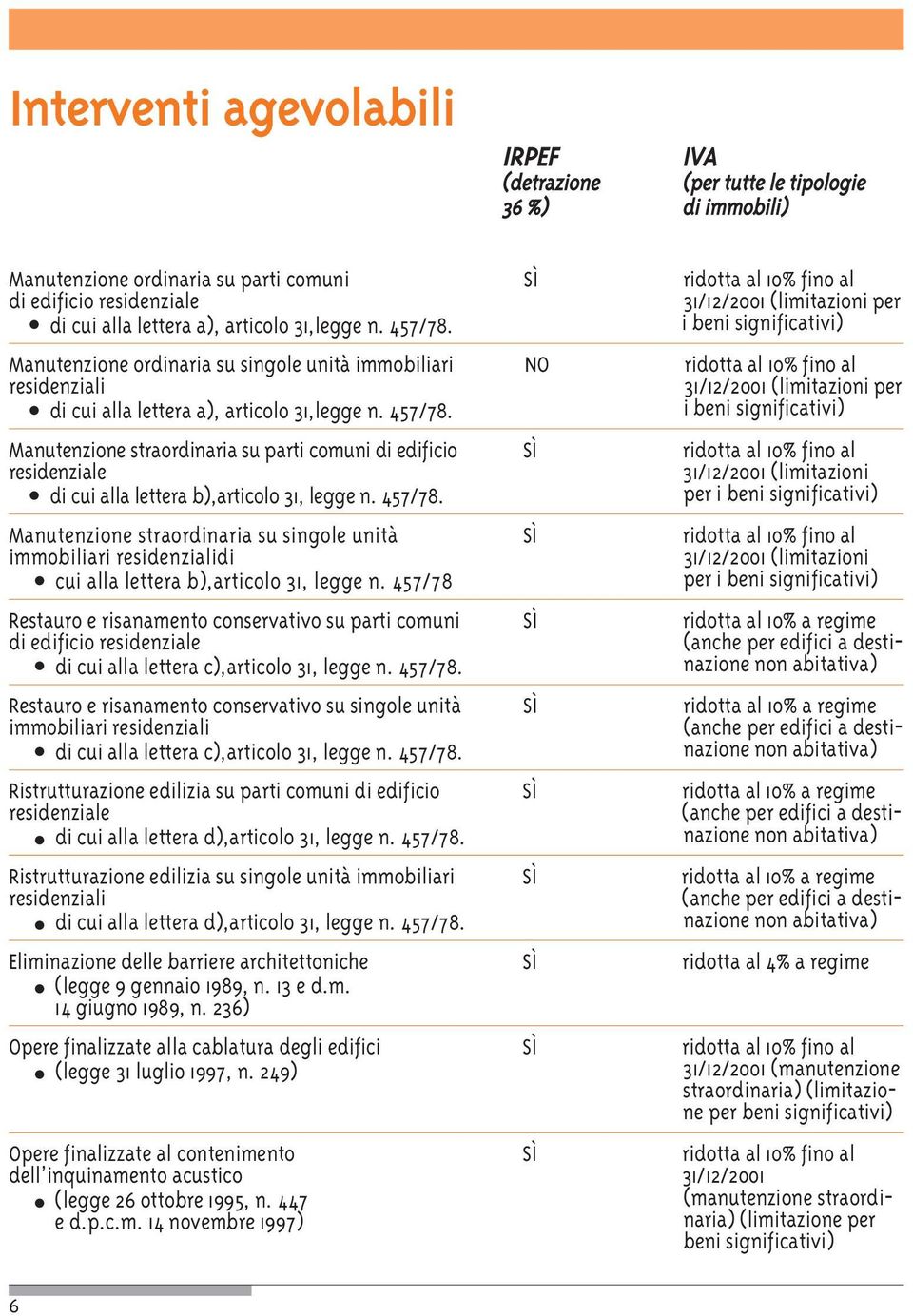 i beni significativi) Manutenzione ordinaria su singole unità immobiliari NO ridotta al 10% fino al residenziali 31/12/2001  i beni significativi) Manutenzione straordinaria su parti comuni di