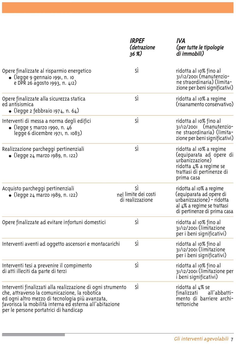 64) Interventi di messa a norma degli edifici SÌ ridotta al 10% fino al (legge 5 marzo 1990, n. 46 31/12/2001 (manutenziolegge 6 dicembre 1971, n.