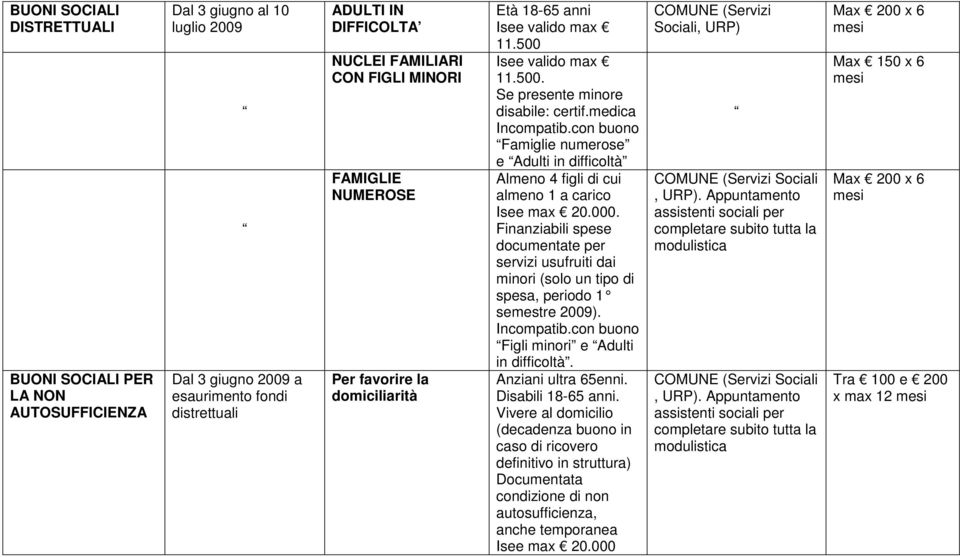 con buono Famiglie numerose e Adulti in difficoltà Almeno 4 figli di cui almeno 1 a carico.