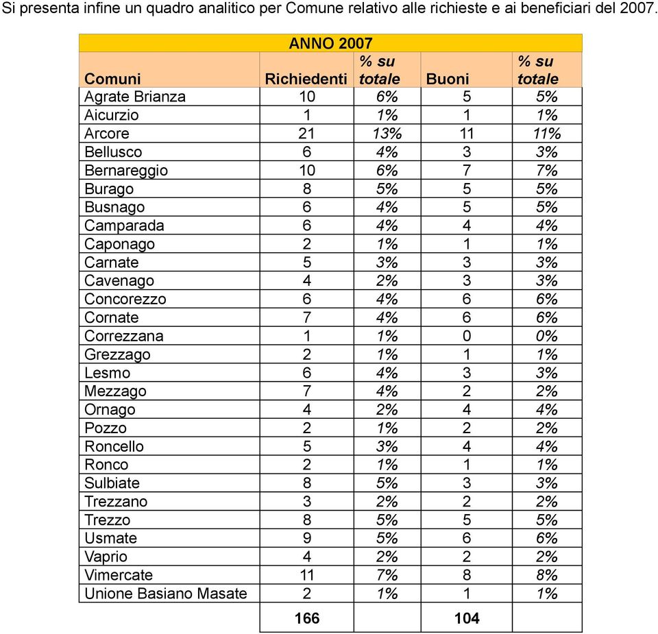 5% 5 5% Busnago 6 4% 5 5% Camparada 6 4% 4 4% Caponago 2 1% 1 1% Carnate 5 3% 3 3% Cavenago 4 2% 3 3% Concorezzo 6 4% 6 6% Cornate 7 4% 6 6% Correzzana 1 1% 0 0% Grezzago 2 1% 1