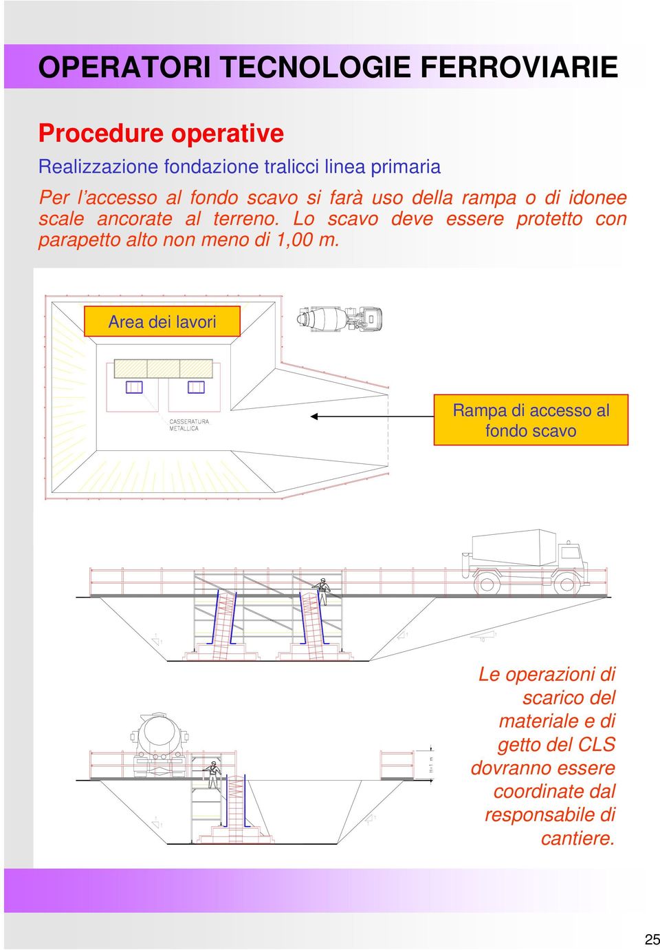 Lo scavo deve essere protetto con parapetto alto non meno di 1,00 m.