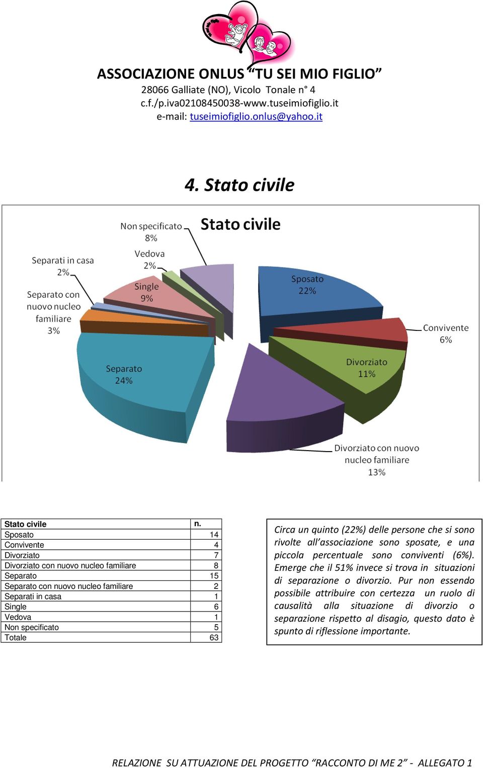 Single 6 Vedova 1 Non specificato 5 Circa un quinto (22%) delle persone che si sono rivolte all associazione sono sposate, e una piccola percentuale