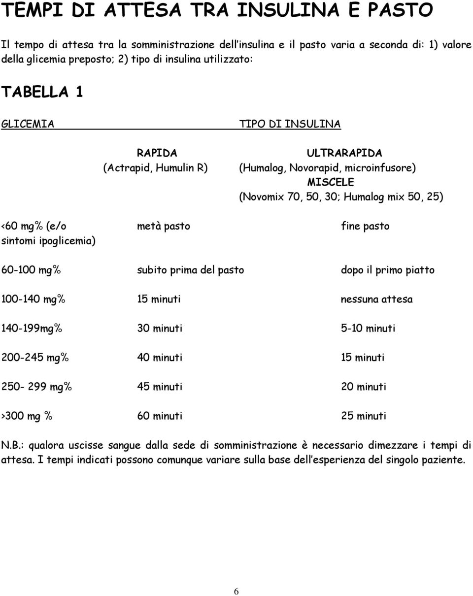 ipoglicemia) 60-100 mg% subito prima del pasto dopo il primo piatto 100-140 mg% 15 minuti nessuna attesa 140-199mg% 30 minuti 5-10 minuti 200-245 mg% 40 minuti 15 minuti 250-299 mg% 45 minuti 20