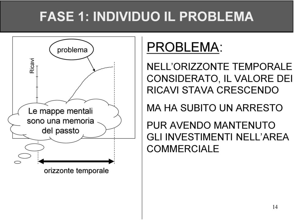 CONSIDERATO, IL VALORE DEI RICAVI STAVA CRESCENDO MA HA SUBITO UN