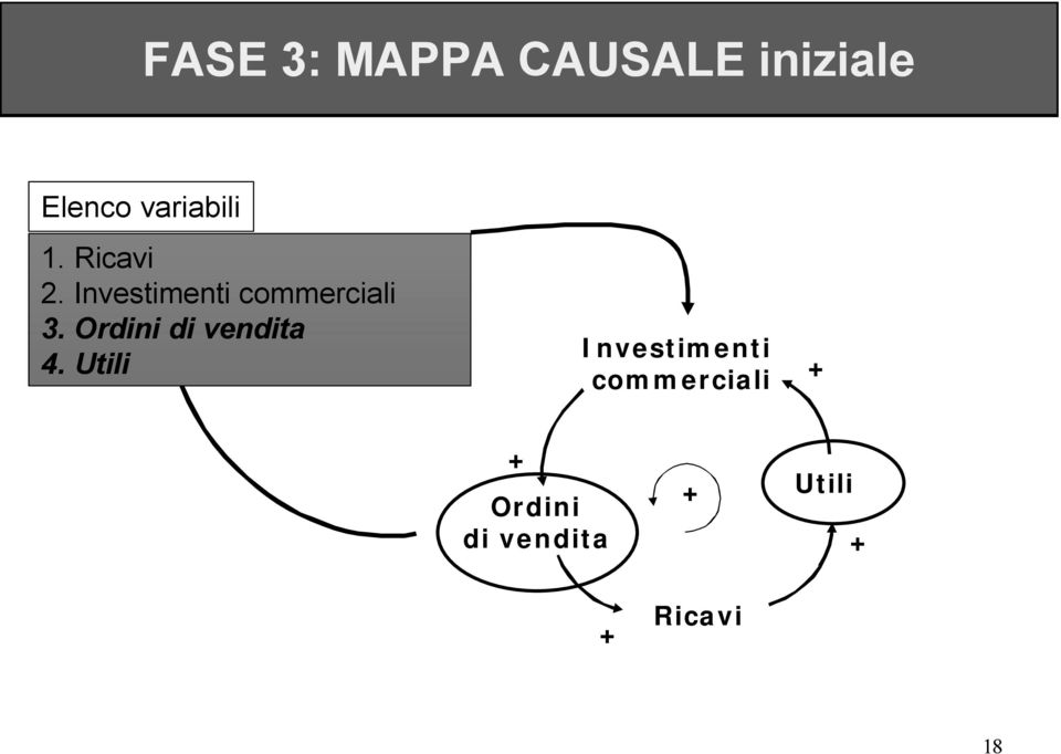 Investimenti commerciali 3.