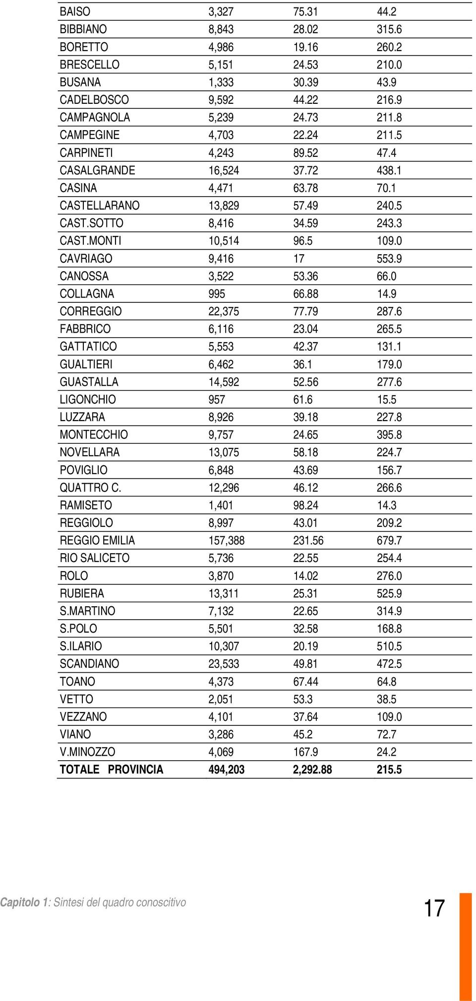 0 CAVRIAGO 9,416 17 553.9 CANOSSA 3,522 53.36 66.0 COLLAGNA 995 66.88 14.9 CORREGGIO 22,375 77.79 287.6 FABBRICO 6,116 23.04 265.5 GATTATICO 5,553 42.37 131.1 GUALTIERI 6,462 36.1 179.