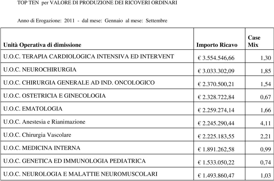 O.. GENETIA ED IUNOLOGIA PEDIATRIA U.O.. NEUROLOGIA E ALATTIE NEUROUSOLARI Importo Ricavo 3.554.546,66 3.033.302,09 2.370.500,21 2.328.722,84 2.259.274,14 2.245.