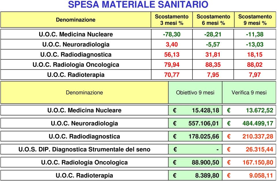 O.. edicina Nucleare U.O.. Neuroradiologia U.O.. Radiodiagnostica U.O.S. DIP. Diagnostica Strumentale del seno U.O.. Radiologia Oncologica U.O.. Radioterapia 15.