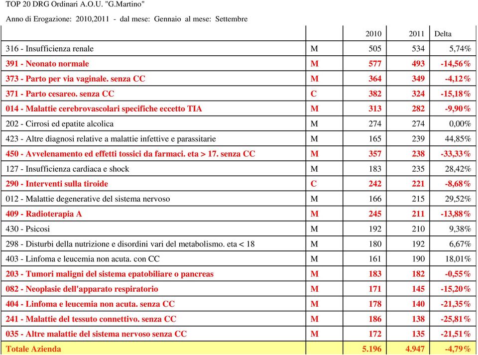 senza 364 349-4,12% 371 - Parto cesareo.