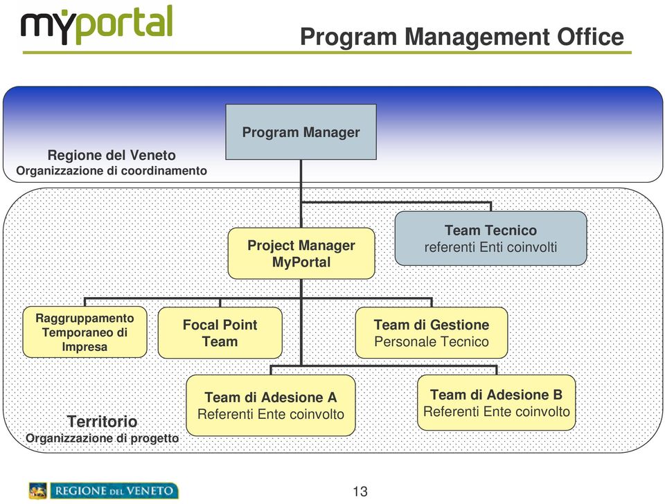 Impresa Focal Point Team Team di Gestione Personale Tecnico Territorio Organizzazione di