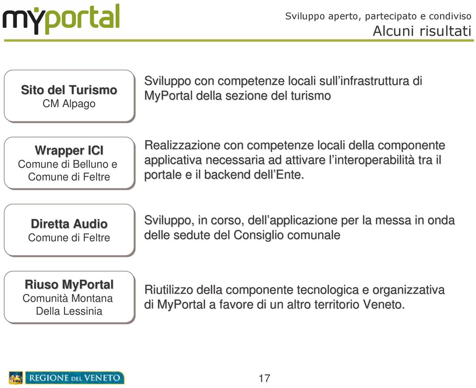 portale e il backend dell Ente.