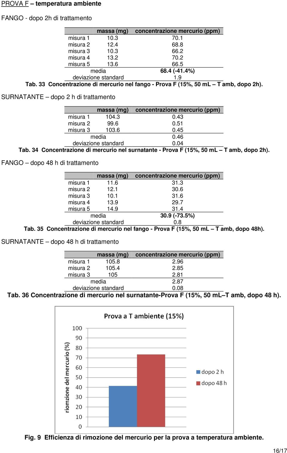 46 deviazione standard 0.04 Tab. 34 Concentrazione di mercurio nel surnatante - Prova F (15%, 50 ml T amb, dopo 2h). dopo 48 h di trattamento misura 1 11.6 31.3 misura 2 12.1 30.6 misura 3 10.1 31.