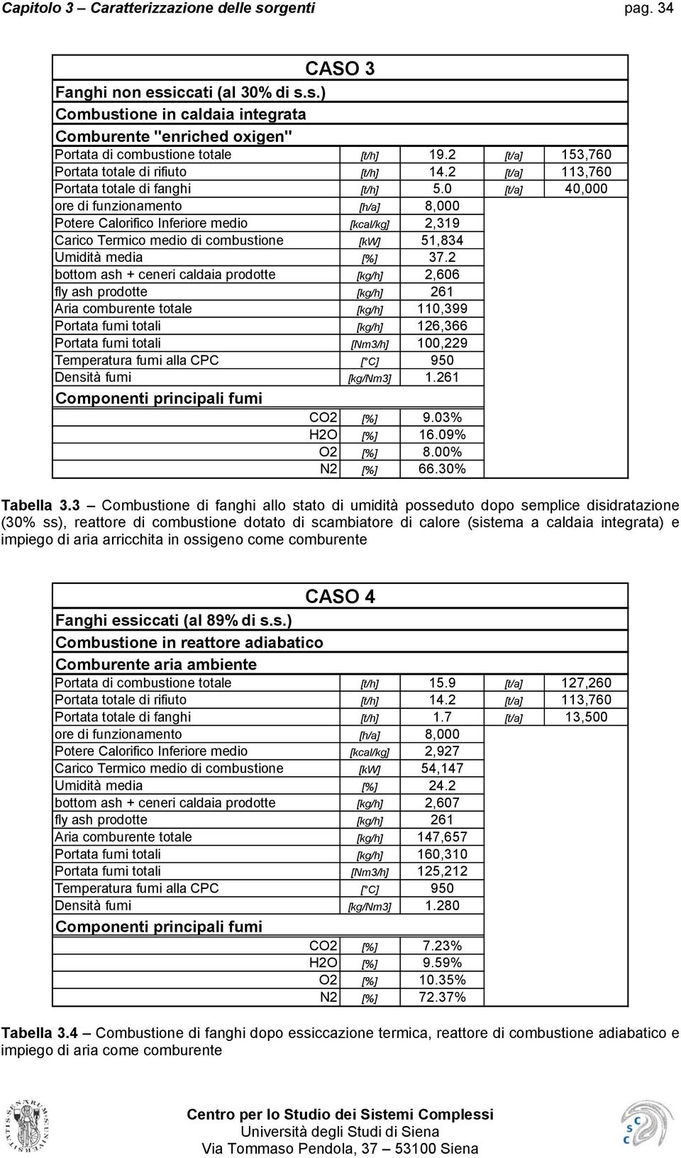 0 [t/a] 40,000 ore di funzionamento [h/a] 8,000 Potere Calorifico Inferiore medio [kcal/kg] 2,319 Carico Termico medio di combustione [kw] 51,834 Umidità media [%] 37.