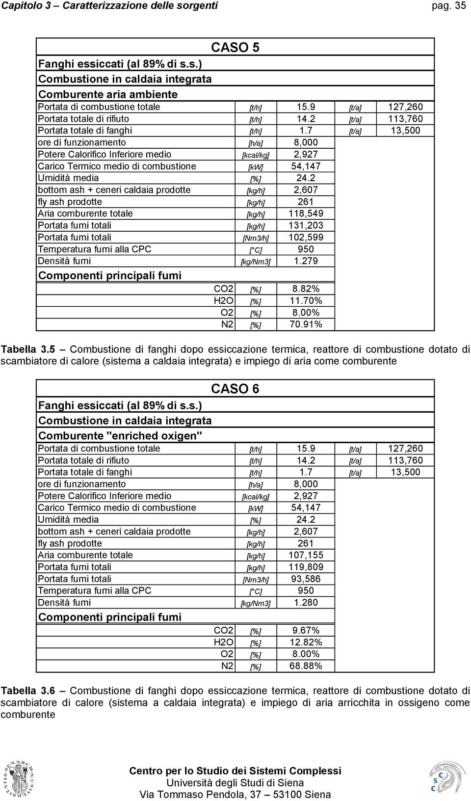 7 [t/a] 13,500 ore di funzionamento [h/a] 8,000 Potere Calorifico Inferiore medio [kcal/kg] 2,927 Carico Termico medio di combustione [kw] 54,147 Umidità media [%] 24.