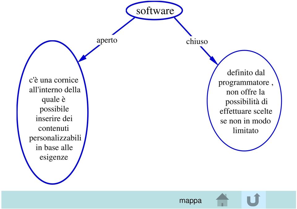 in base alle esigenze definito dal programmatore, non