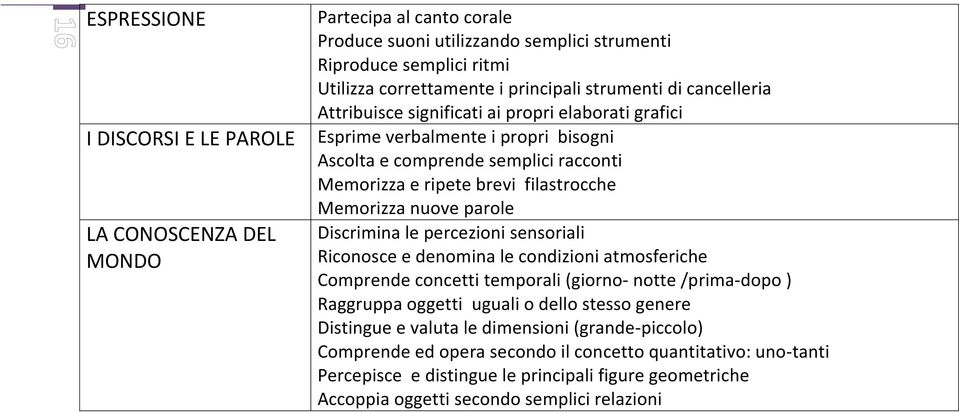 nuove parole Discrimina le percezioni sensoriali Riconosce e denomina le condizioni atmosferiche Comprende concetti temporali (giorno- notte /prima-dopo ) Raggruppa oggetti uguali o dello stesso