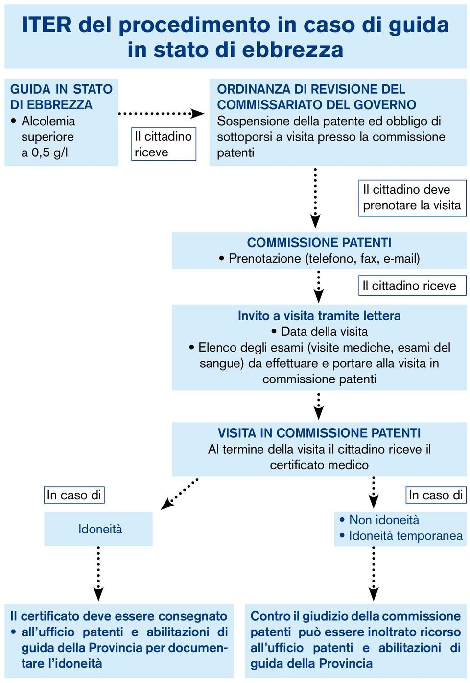 riceve Invito a visita tramite lettera Data della visita Elenco degli esami (visite mediche, esami del sangue) da effettuare e portare alla visita in commissione patenti VISITA IN COMMISSIONE PATENTI