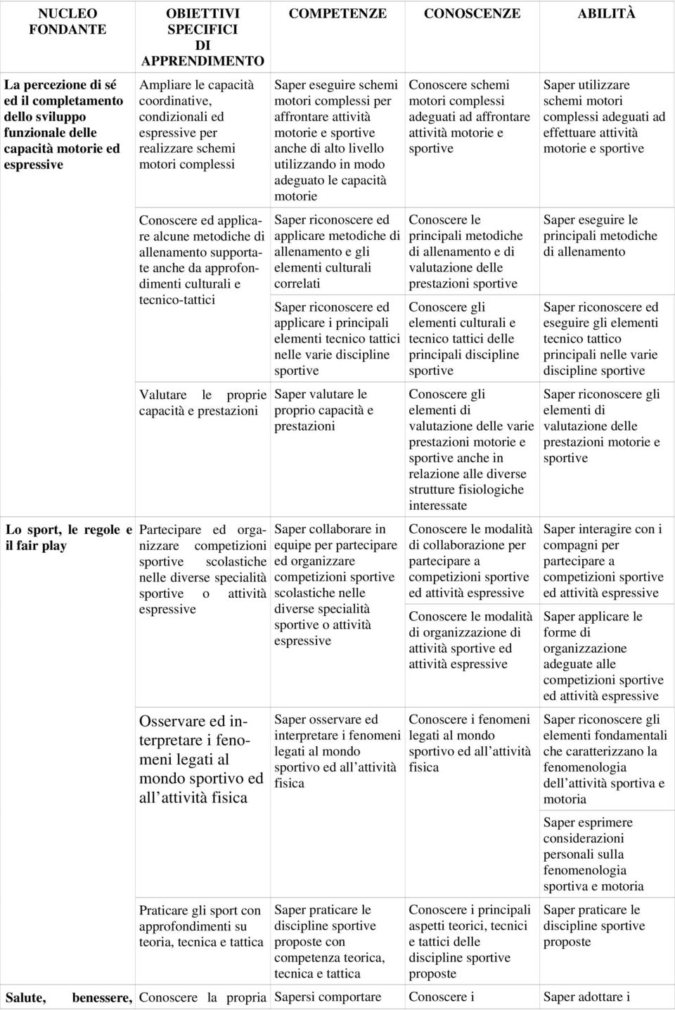 tecnico-tattici Valutare le proprie capacità e prestazioni Partecipare ed organizzare competizioni scolastiche nelle diverse specialità o attività espressive Osservare ed interpretare i fenomeni