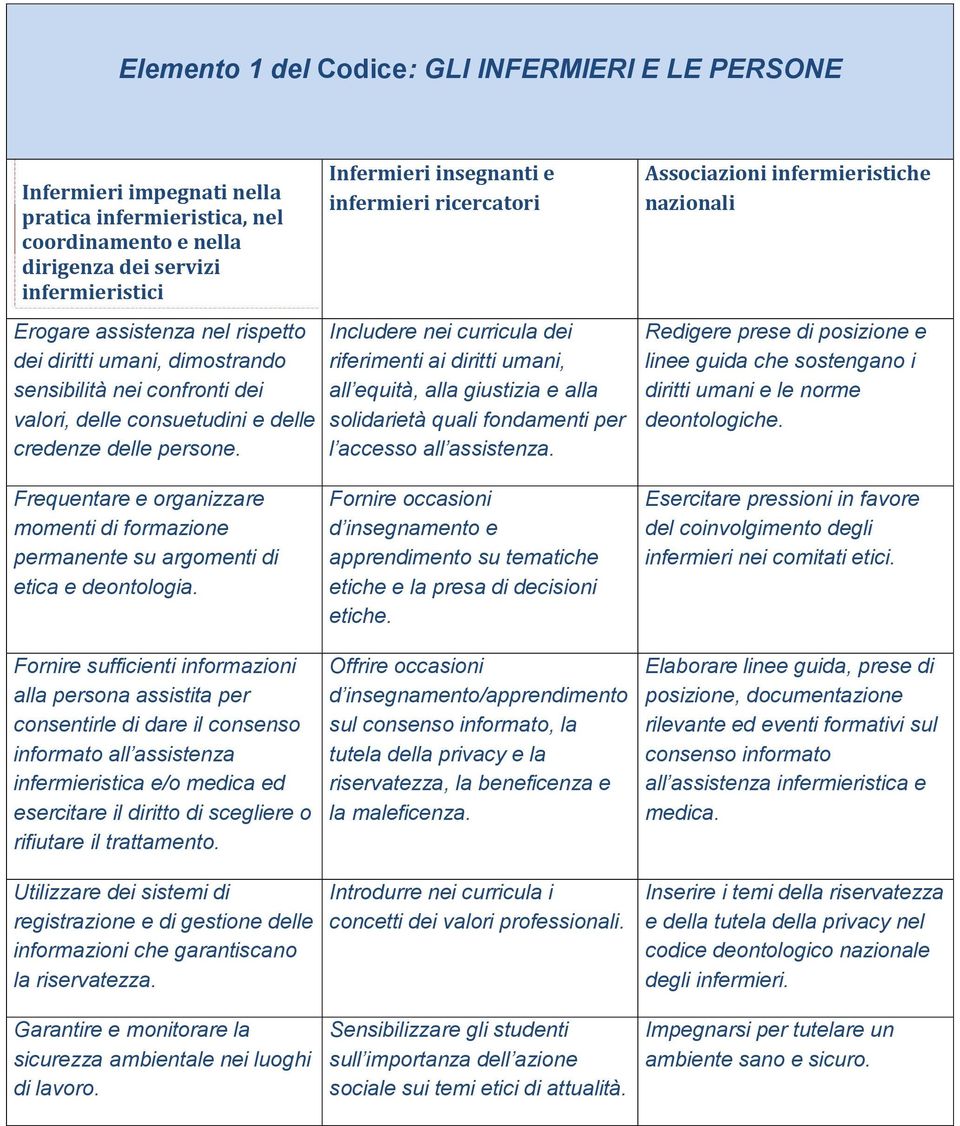 delle persone. Includere nei curricula dei riferimenti ai diritti umani, all equità, alla giustizia e alla solidarietà quali fondamenti per l accesso all assistenza.