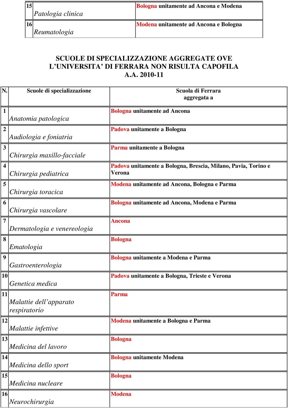 respiratorio Neurochirurgia unitamente ad Ancona Padova unitamente a Parma unitamente a Padova unitamente a, Brescia,