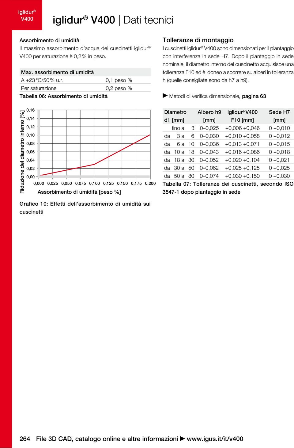 Metodi di verifica dimensionale, pagina 63 Riduzione del diametro interno [%] 0,16 0,14 0,12 0,10 0,08 0,06 0,04 0,02 0,00 0,000 0,025 0,050 0,075 0,100 0,125 0,150 0,175 0,200 Assorbimento di