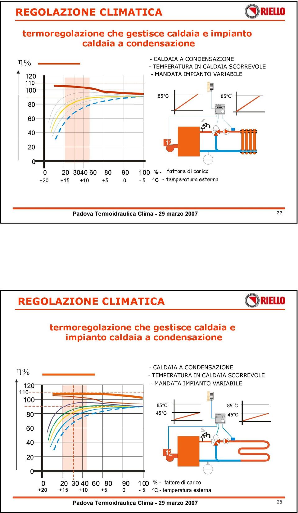 27  CALDAIA SCORREVOLE - MANDATA IMPIANTO VARIABILE 85 C 85 C 45 C 45 C 60 40 20 0 0 20 30 40 60 80 90 100 +20 +15 +10 +5 0-5 12 % - fattore di carico C -