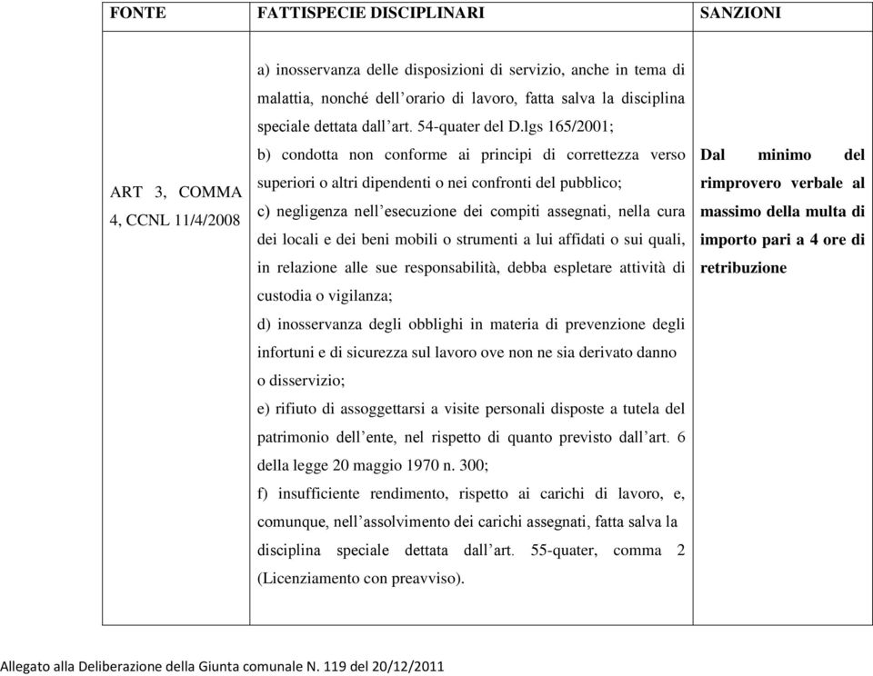 lgs 165/2001; b) condotta non conforme ai principi di correttezza verso superiori o altri dipendenti o nei confronti del pubblico; c) negligenza nell esecuzione dei compiti assegnati, nella cura dei