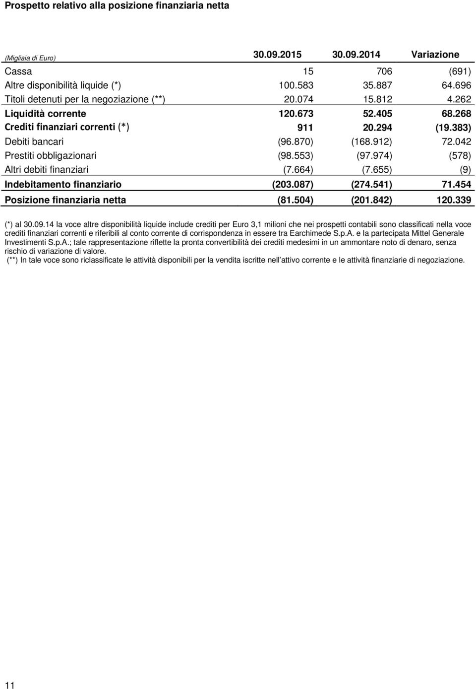 042 Prestiti obbligazionari (98.553) (97.974) (578) Altri debiti finanziari (7.664) (7.655) (9) Indebitamento finanziario (203.087) (274.541) 71.454 Posizione finanziaria netta (81.504) (201.842) 120.