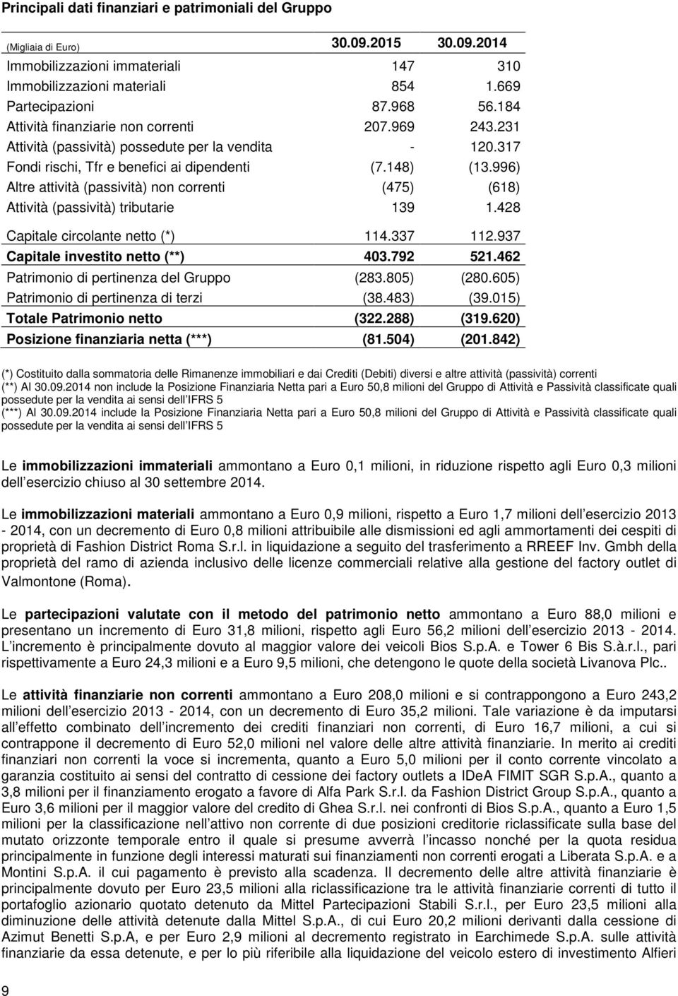 996) Altre attività (passività) non correnti (475) (618) Attività (passività) tributarie 139 1.428 Capitale circolante netto (*) 114.337 112.937 Capitale investito netto (**) 403.792 521.