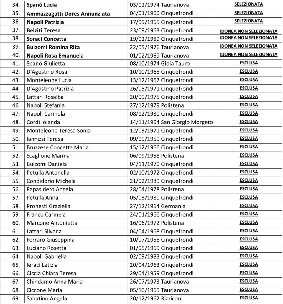 Bulzomì Romina Rita 22/05/1976 Taurianova IDONEA NON SELEZIONATA 40. Napoli Rosa Emanuela 01/02/1969 Taurianova IDONEA NON SELEZIONATA 41. Spanò Giulietta 08/10/1974 Gioia Tauro ESCLUSA 42.