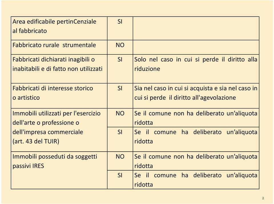 all'agevolazione Immobili utilizzati per l'esercizio dell'arte o professione o dell'impresa commerciale (art.