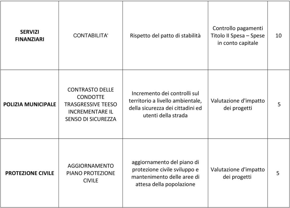 sul territorio a livello ambientale, della sicurezza dei cittadini ed utenti della strada PROTEZIONE CIVILE AGGIORNAMENTO