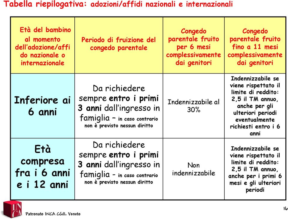 ingresso in famiglia in caso contrario non è previsto nessun diritto Indennizzabile al 30% Indennizzabile se viene rispettato il limite di reddito: 2,5 il TM annuo, anche per gli ulteriori periodi