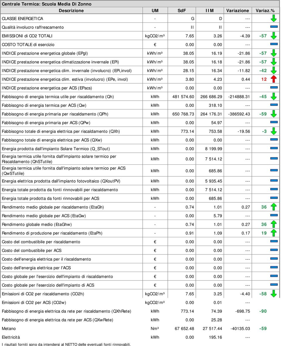 86-57 INDICE prestazione energetica clim. invernale (involucro) (EPi,invol) kwh/m³ 28.15 16.34-11.82-42 INDICE prestazione energetica clim. estiva (involucro) (EPe, invol) kwh/m³ 3.80 4.23 0.