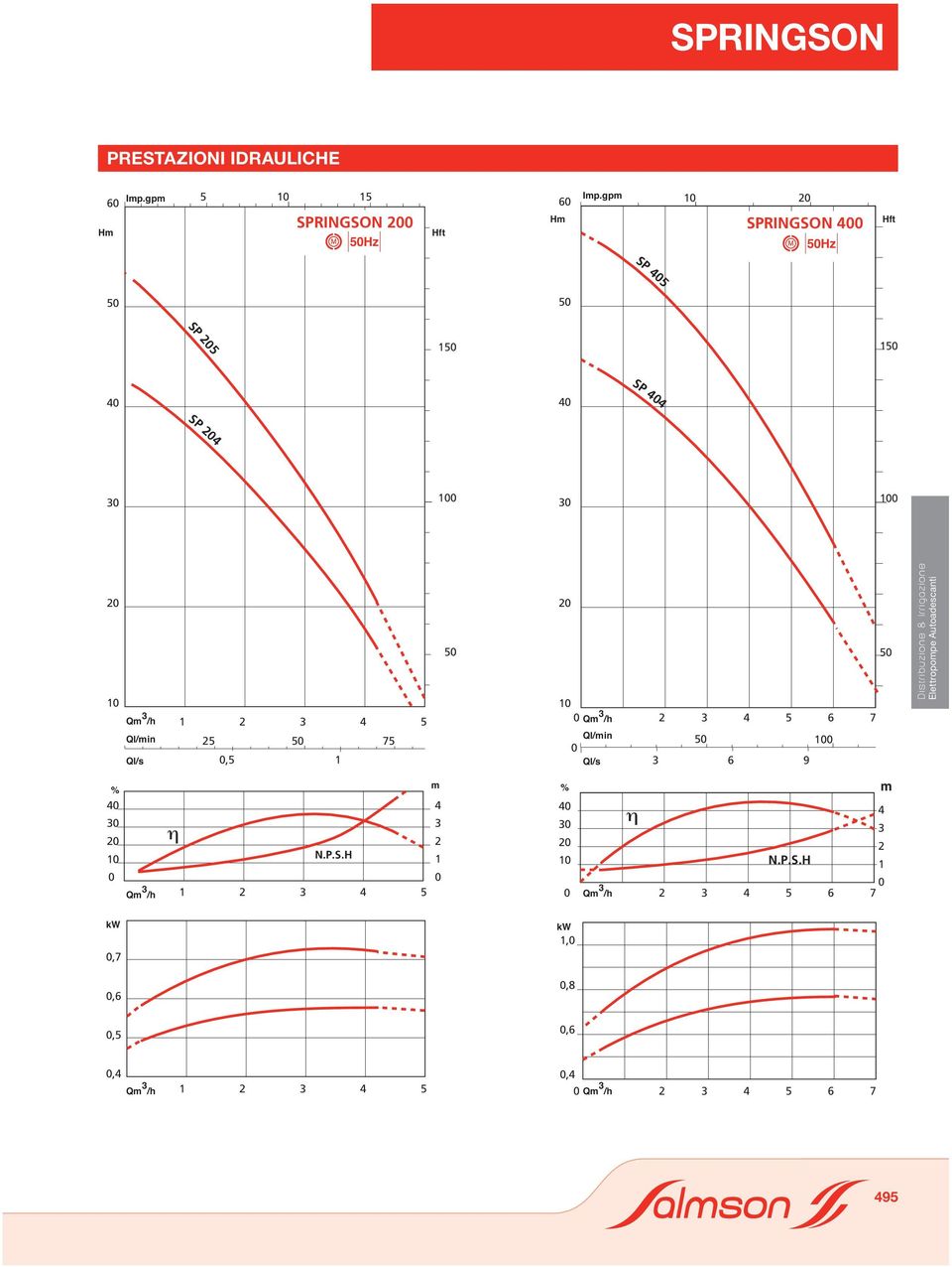 1 5 2 Qm 3 /h 2 3 4 5 6 7 Ql/min Ql/s 5 3 6 9 5 Distribuzione & Irrigazione Elettropompe Autoadescanti % 4 3
