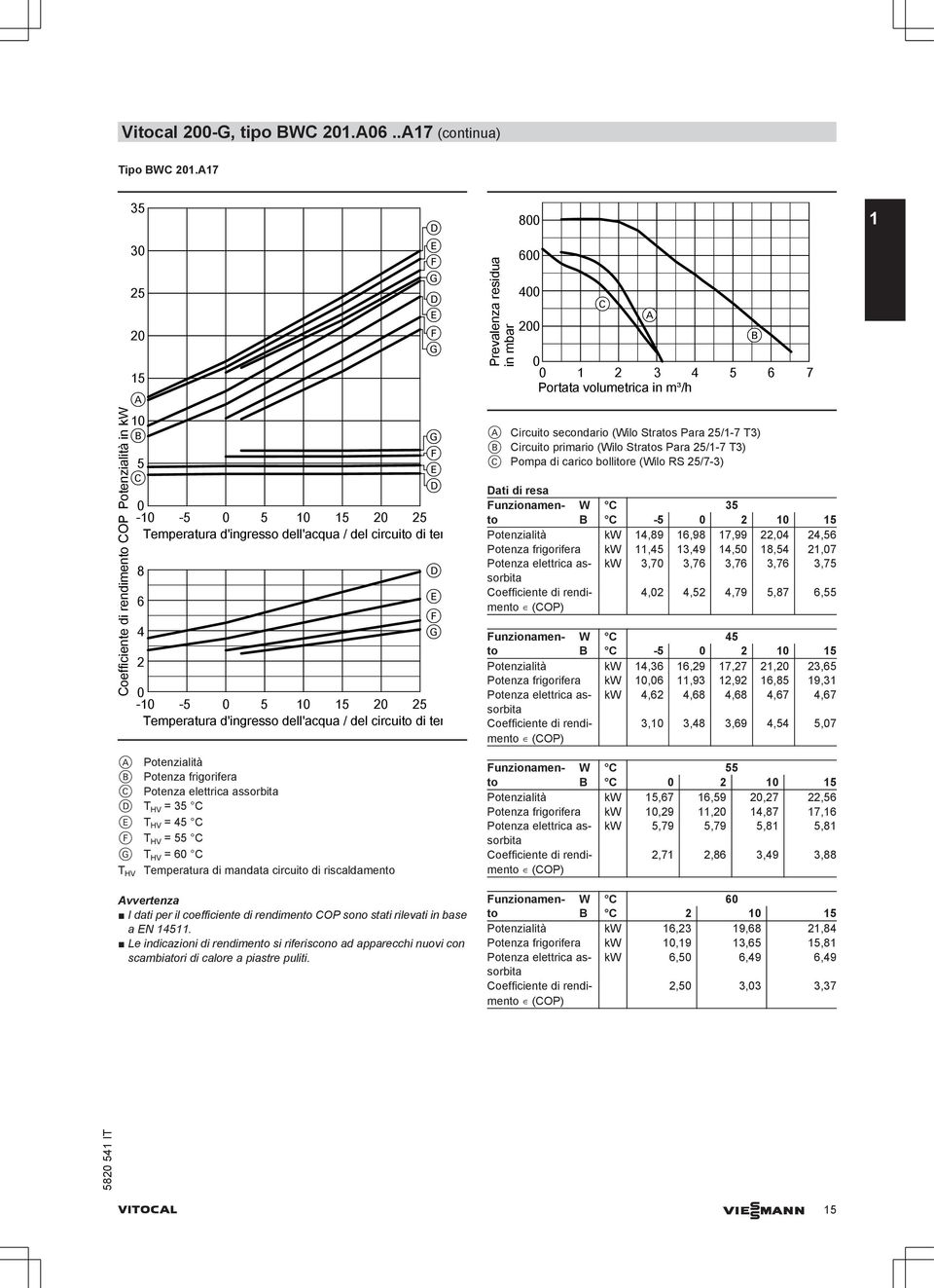 5/7-3) C ati di resa unzionamento W C 35-1 -5 5 1 15 5 C -5 1 15 Temperatura d'ingresso dell'acqua / del circuito di terra in CPotenzialità kw 1,89 1,98 17,99,,5 Potenza frigorifera kw 11,5 13,9 1,5