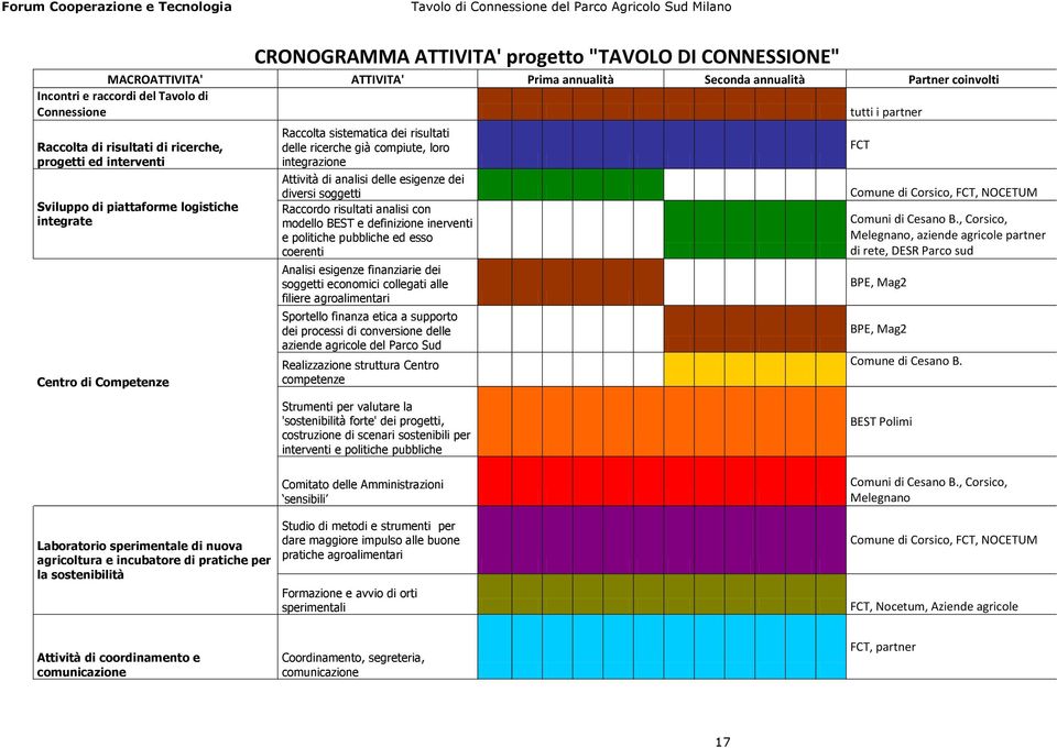 analisi delle esigenze dei diversi soggetti Raccordo risultati analisi con modello BEST e definizione inerventi e politiche pubbliche ed esso coerenti Analisi esigenze finanziarie dei soggetti