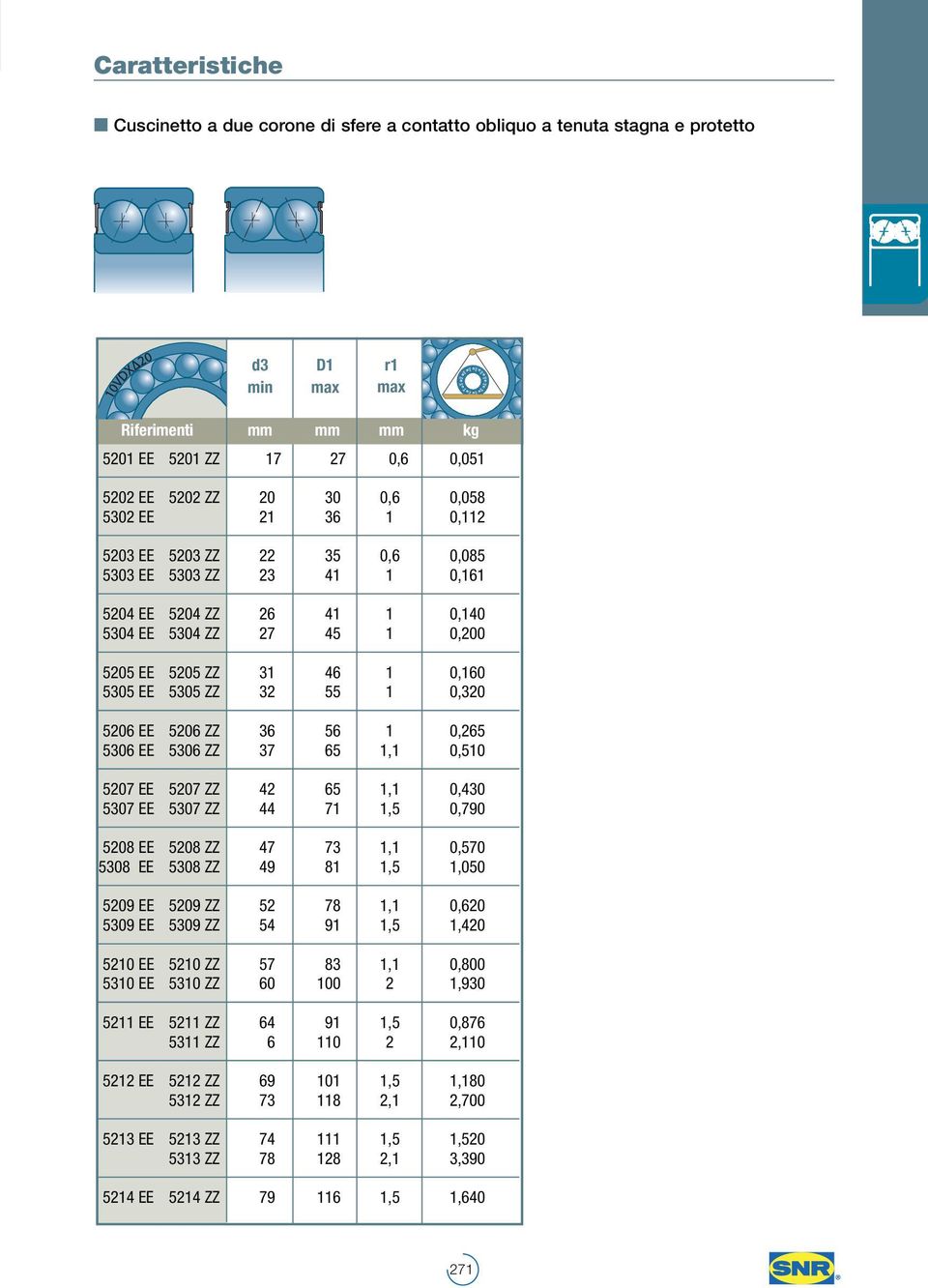 EE 5206 ZZ 36 56 1 0,265 5306 EE 5306 ZZ 37 65 1,1 0,510 5207 EE 5207 ZZ 42 65 1,1 0,430 5307 EE 5307 ZZ 44 71 1,5 0,790 5208 EE 5208 ZZ 47 73 1,1 0,570 5308 EE 5308 ZZ 49 81 1,5 1,050 5209 EE 5209