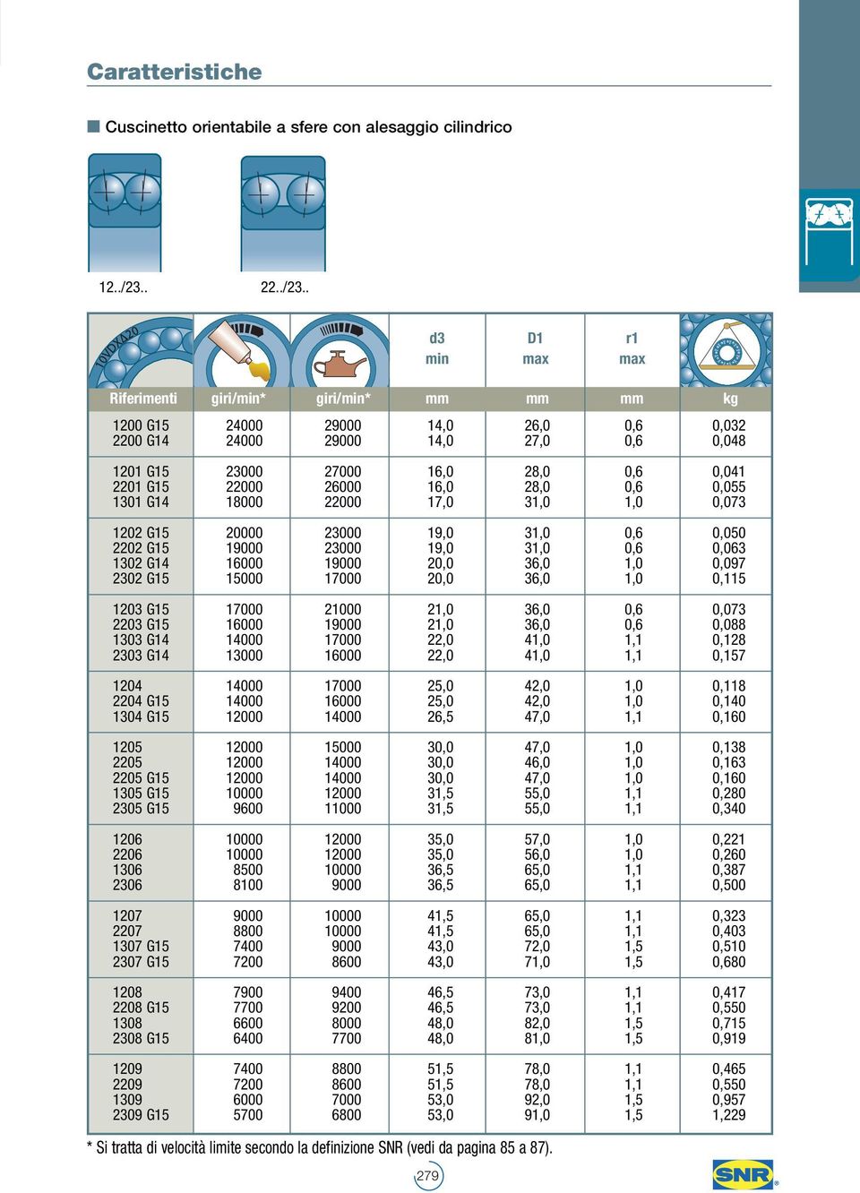 . min Riferimenti giri/min* giri/min* mm mm mm kg 1200 G15 24000 29000 14,0 26,0 0,6 0,032 2200 G14 24000 29000 14,0 27,0 0,6 0,048 1201 G15 23000 27000 16,0 28,0 0,6 0,041 2201 G15 22000 26000 16,0