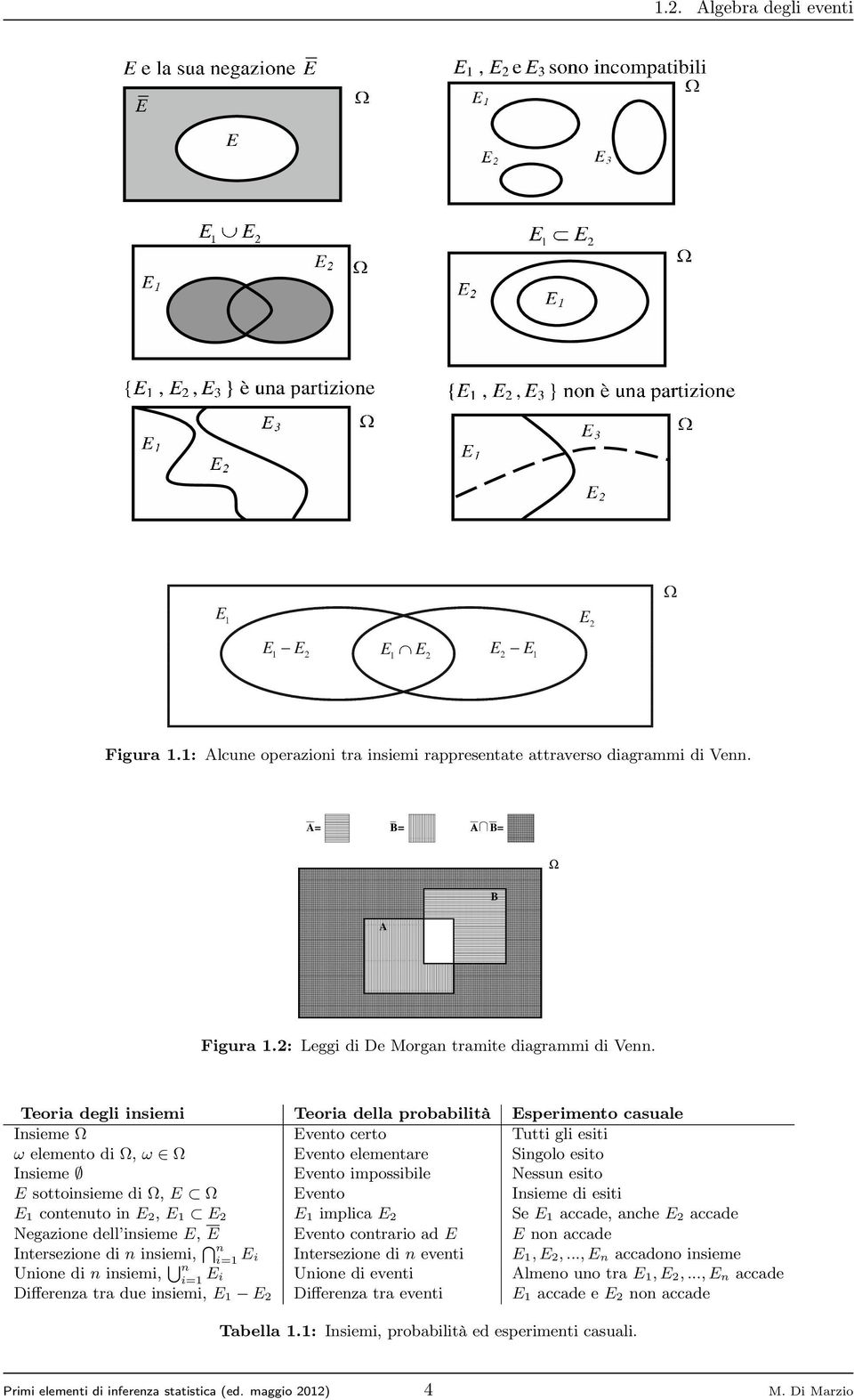 sottoinsieme di Ω, E Ω Evento Insieme di esiti E contenuto in E 2, E E 2 E implica E 2 Se E accade, anche E 2 accade Negazione dell insieme E, E Evento contrario ad E E non accade Intersezione di n
