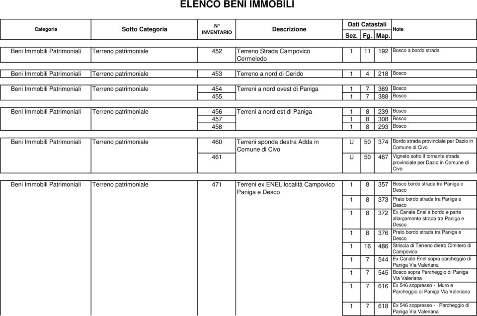 218 Bosco Beni Immobili Patrimoniali Terreno patrimoniale 454 Terreni a nord ovest di Paniga 1 7 369 Bosco 455 1 7 388 Bosco Beni Immobili Patrimoniali Terreno patrimoniale 456 Terreni a nord est di