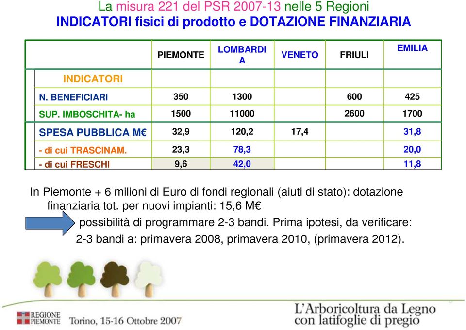 23,3 78,3 20,0 - di cui FRESCHI 9,6 42,0 11,8 In Piemonte + 6 milioni di Euro di fondi regionali (aiuti di stato): dotazione finanziaria tot.