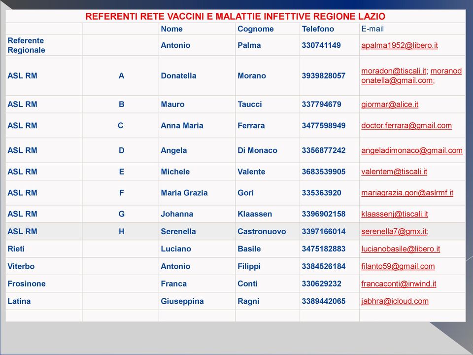 com ASL RM D Angela Di Monaco 3356877242 angeladimonaco@gmail.com ASL RM E Michele Valente 3683539905 valentem@tiscali.it ASL RM F Maria Grazia Gori 335363920 mariagrazia.gori@aslrmf.