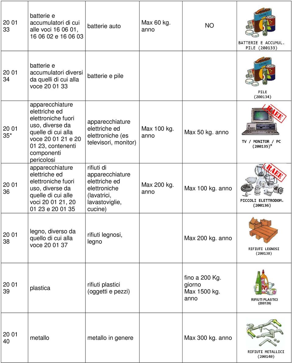 contenenti componenti pericolosi apparecchiature elettriche ed elettroniche fuori uso, diverse da quelle di cui alle voci 21, 20 01 23 e 35 apparecchiature elettriche ed elettroniche (es televisori,