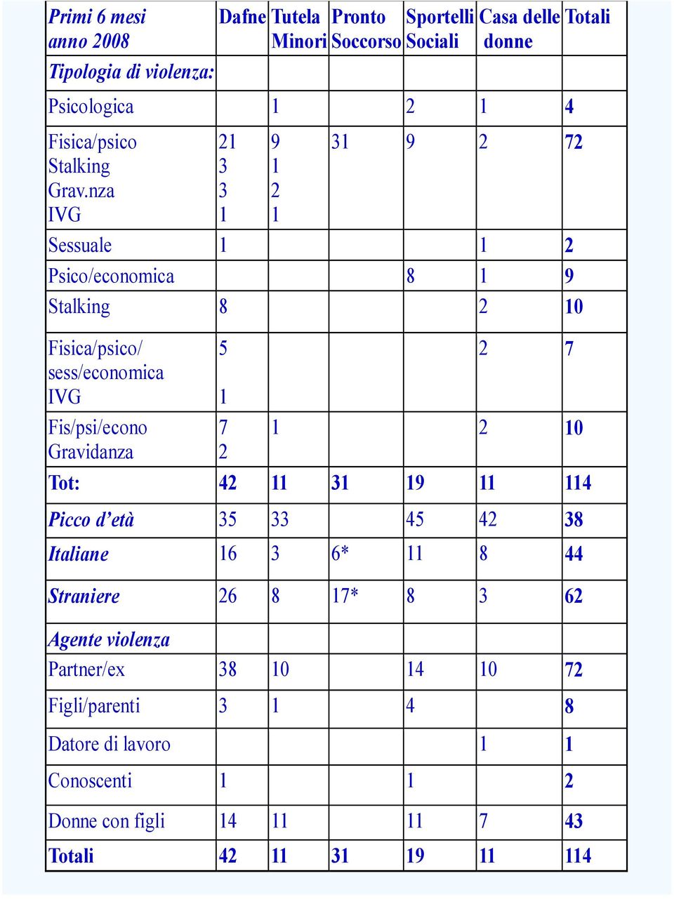 nza IVG 21 3 3 1 9 1 2 1 31 9 2 72 Sessuale 1 1 2 Psico/economica 8 1 9 Stalking 8 2 10 Fisica/psico/ sess/economica IVG Fis/psi/econo Gravidanza 5