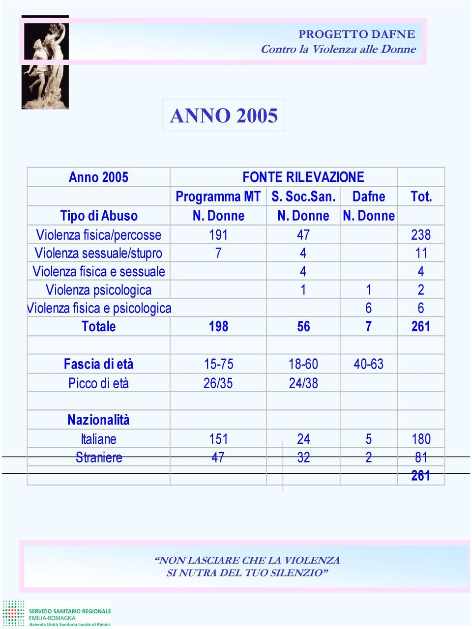 Donne Violenza fisica/percosse 191 47 238 Violenza sessuale/stupro 7 4 11 Violenza fisica e sessuale 4 4 Violenza