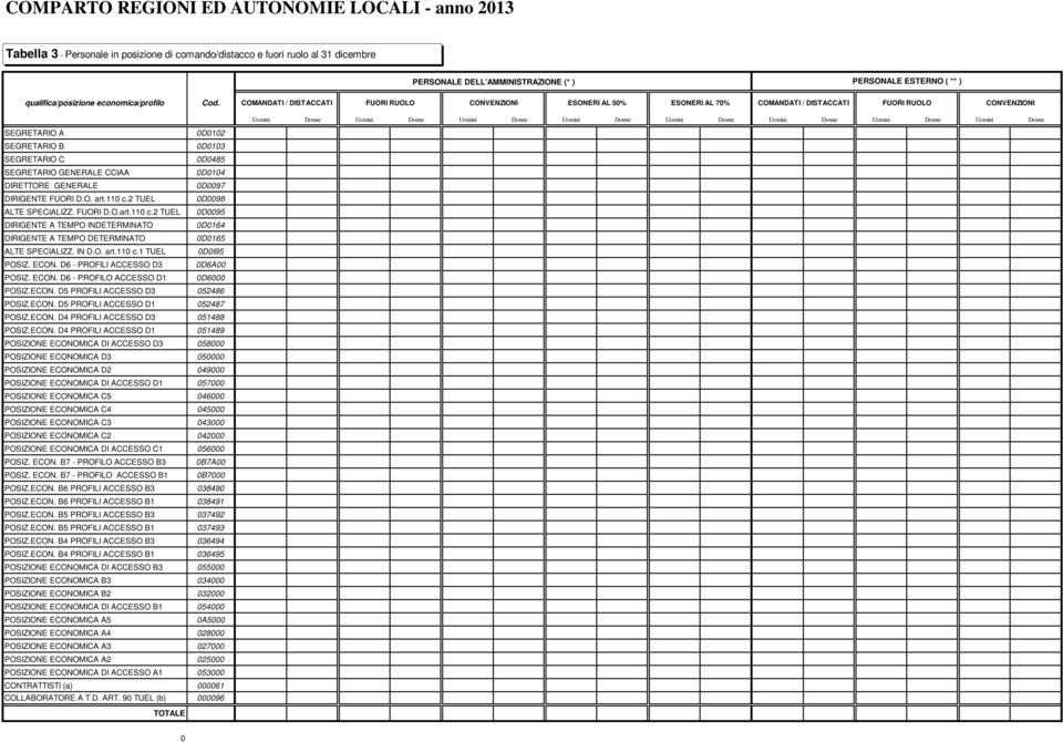 COMANDATI / DISTACCATI FUORI RUOLO CONVENZIONI ESONERI AL 5% ESONERI AL 7% COMANDATI / DISTACCATI FUORI RUOLO CONVENZIONI Uomini Donne Uomini Donne Uomini Donne Uomini Donne Uomini Donne Uomini Donne