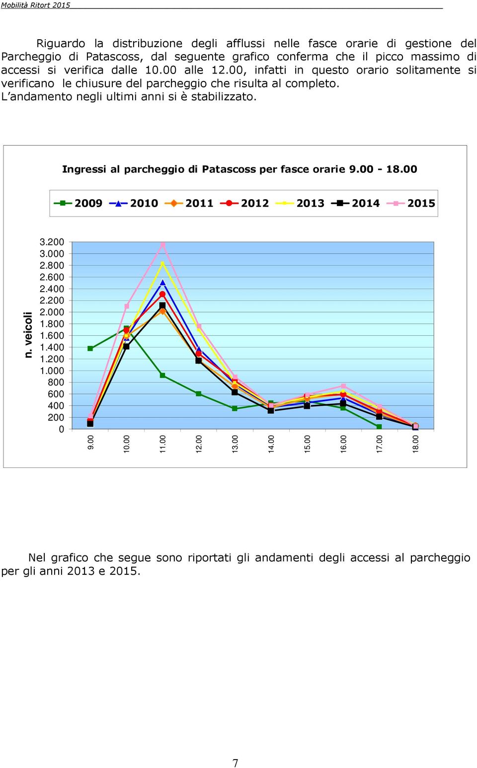 Ingressi al parcheggio di Patascoss per fasce orarie 9.00-18.00 2009 2010 2011 2012 2013 2014 2015 3.200 3.000 2.800 2.600 2.400 2.200 2.000 1.800 1.600 1.400 1.200 1.