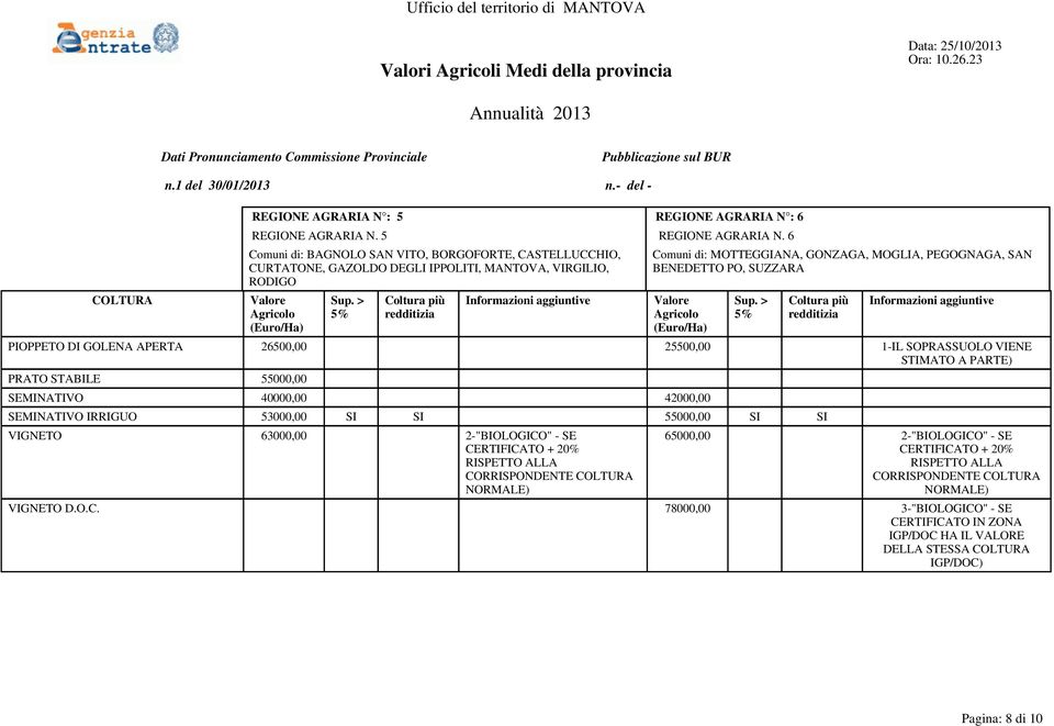 6 Comuni di: BAGNOLO SAN VITO, BORGOFORTE, CASTELLUCCHIO, CURTATONE, GAZOLDO DEGLI IPPOLITI, MANTOVA, VIRGILIO, RODIGO Comuni di: MOTTEGGIANA,